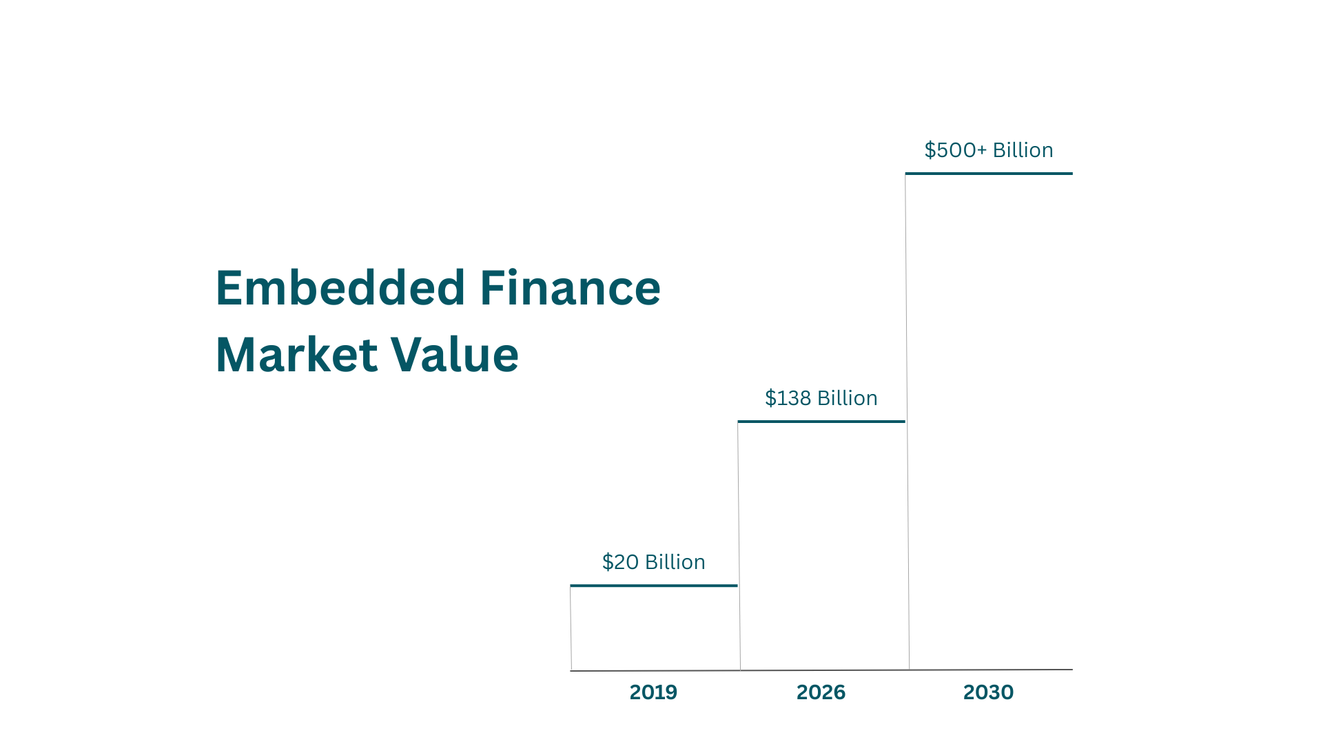 Embedded finance market growth chart displaying $43 billion in 2021 rising to $138 billion by 2026