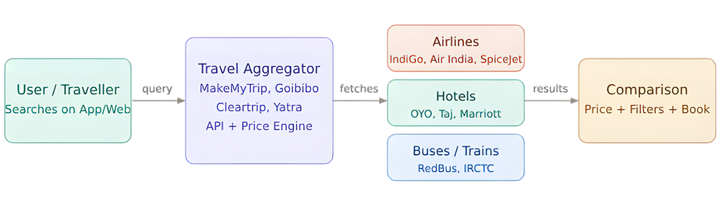 Travel Aggregator Flow